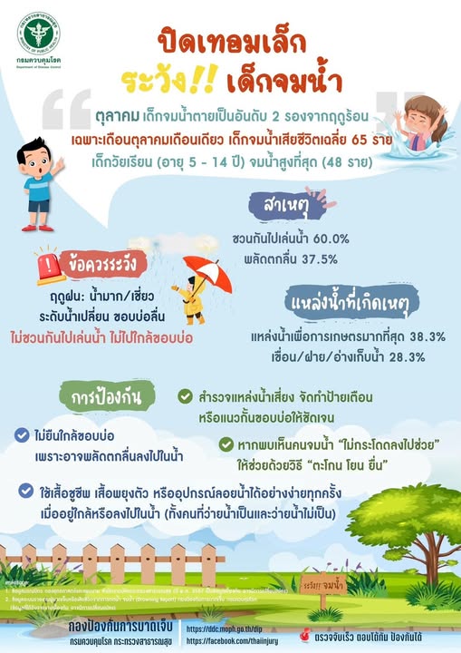 ปิดเทอมเล็ก…ระวัง!!! เด็กจมน้ำ 👧🏻👦🏻
🚩ตุลาคมเดือนเดียว เด็กจมน้ำตายถึง 65 ราย สาเหตุหลัก: ชวนกันไปเล่นน้ำ (น้ำ)https://ddc.moph.go.th/dip/news.php?news=55954
#เด็กจมน้ำ #ปิดเทอมเล็ก #ตุลาคม
(house) กองป้องกันการบาดเจ็บ กรมควบคุมโรค